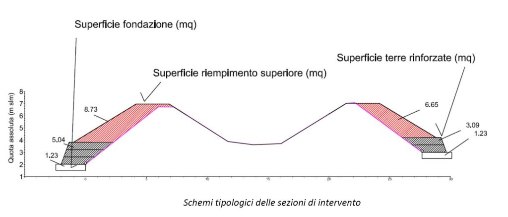 Mitigazione del rischio idrogeologico del Torrente Bettigna